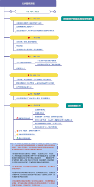 义诊看诊流程