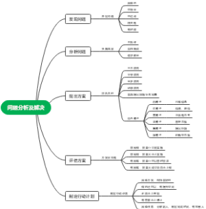 问题及分析
