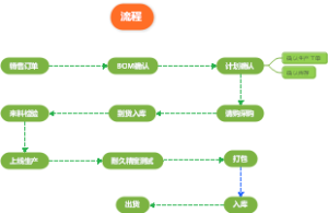 出货流程