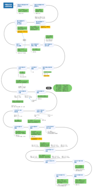 中国古代史朝代年表
