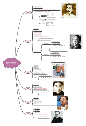 现当代文学常识梳理
