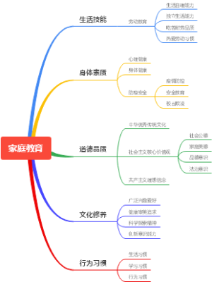 家庭教育