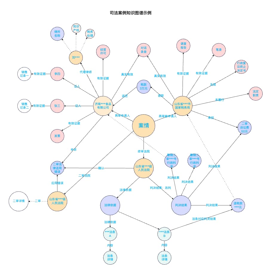 司法案例知识图谱示例