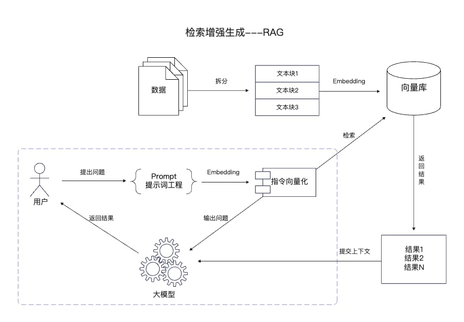 检索增强生成---RAG 架构图