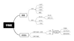 手洗区