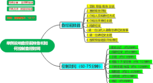 举例说明查经前预备和如何控制查经时间