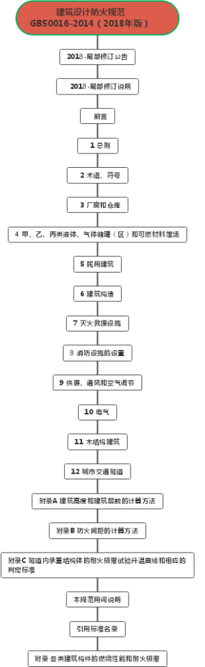建筑设计防火规范 GB50016-2014（2018年版）