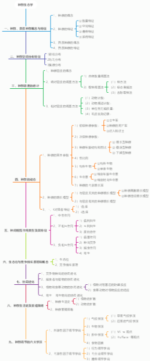 种群生态学