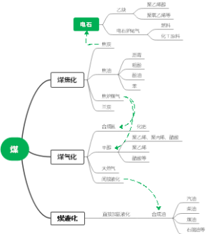 煤化工的分类