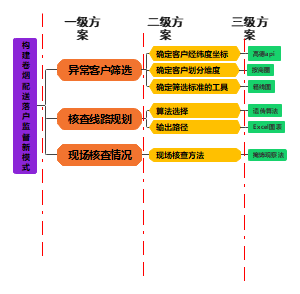 构建卷烟配送落户监督新模式