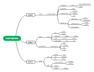外卖评分提升机制