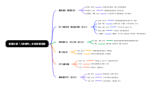 秦朝兴衰人物事件关系思维导图