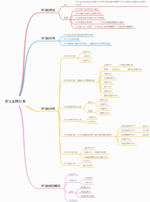 学习及其分类