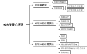 教育学理论框架
