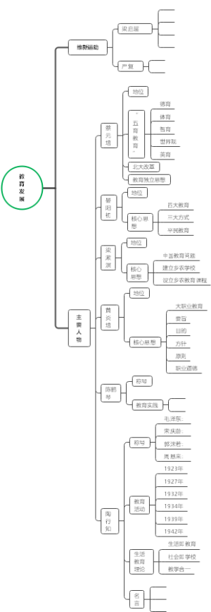 1.33教育发展--近代人物