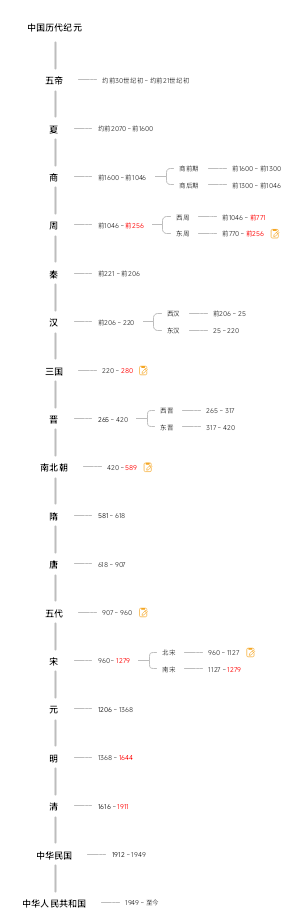 中国历代纪元