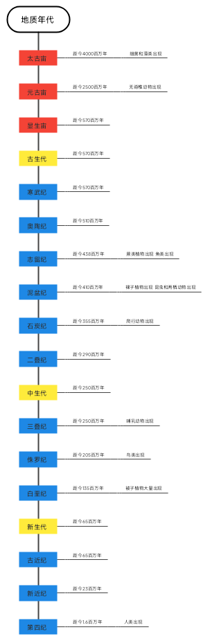 地质年代