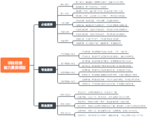 项目经理素质模型