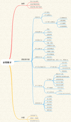 教育需求思维导图