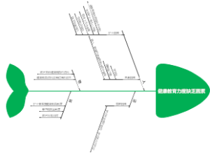 健康教育力度缺乏因素