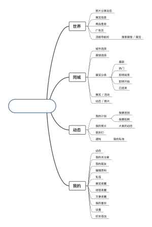 世界，照片分享动态