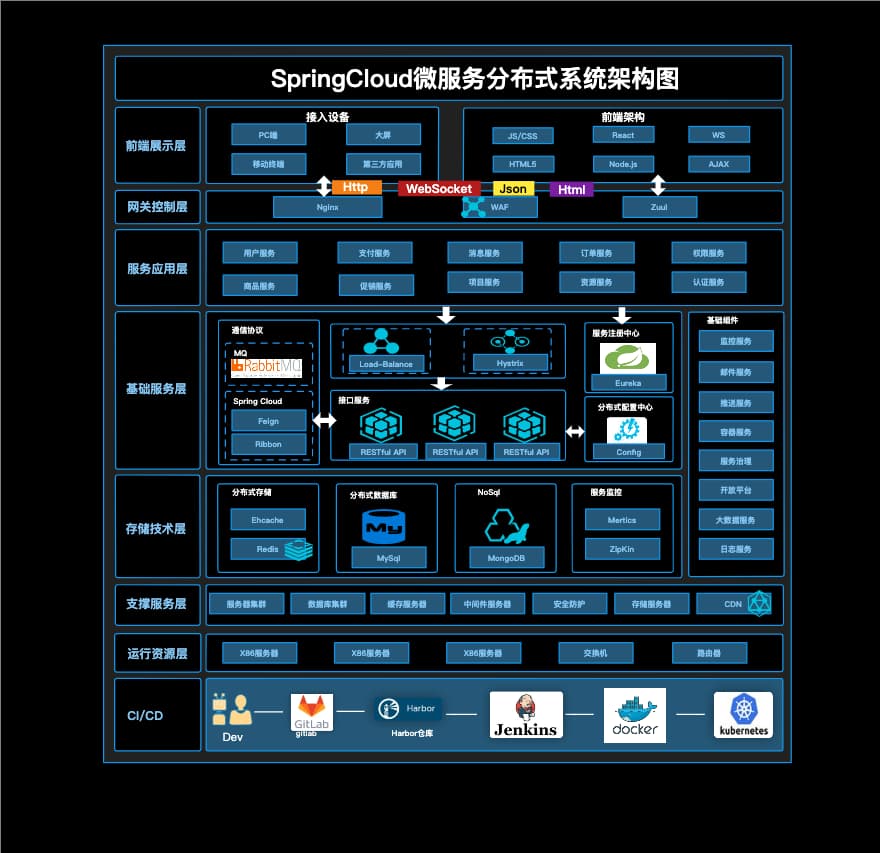 SpringCloud微服务系统架构图