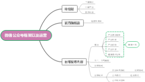 微信公众号框架以及运营