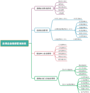 连锁企业信息管理系统
