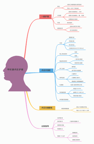 甲状腺术后护理