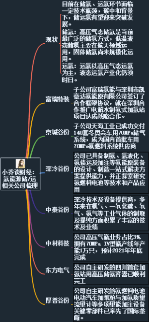 小乔谈财经：氢能源储运相关公司梳理