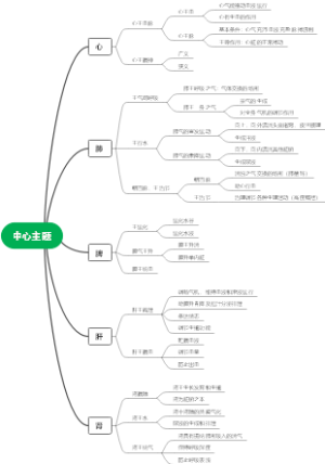 中医学藏象学