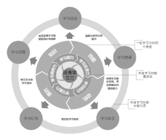 终身学习力的系统组成圆形图1