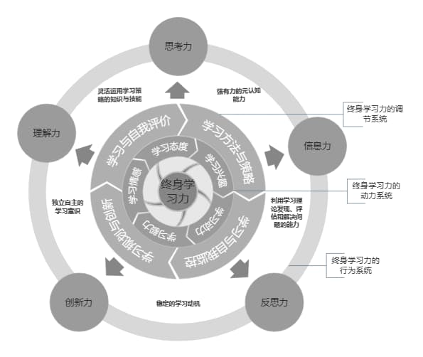 终身学习力的系统组成圆形图2