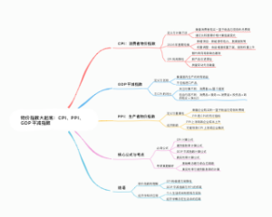 物价指数CPI、PPI、GDP平减指数
