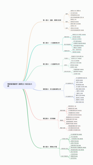 考研高等数学（微积分）知识点大纲