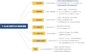 今日头条付费专栏内容类型整理
