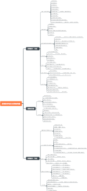 高等数学知识点思维导图