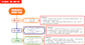 围绕商务活动的跨部门流程
