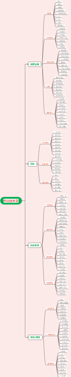 供应链产品导图