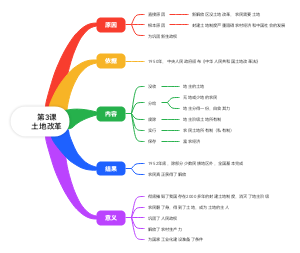 部编版中国历史八下《第3课土地改革》