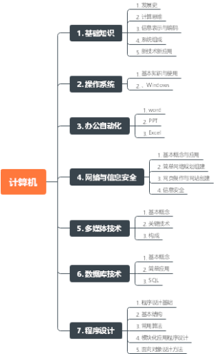 计算机总章