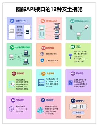 图解API接口的12种安全措施