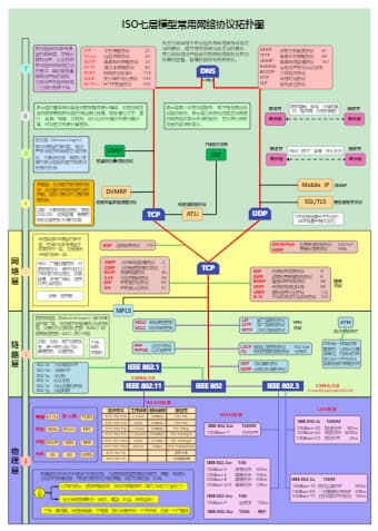 ISO七层模型常用网络协议拓扑图