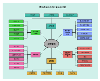 市场体系的具体业务活动模型