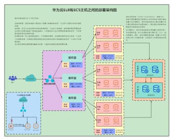 华为云ELB和主机之间的部署架构图