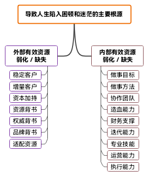 导致人生陷入困顿和迷茫的主要根源(1)