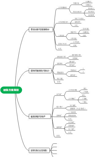 思维导图社区-搜索思维导图-市场分析