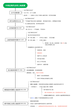 中国近现代史的土地政策