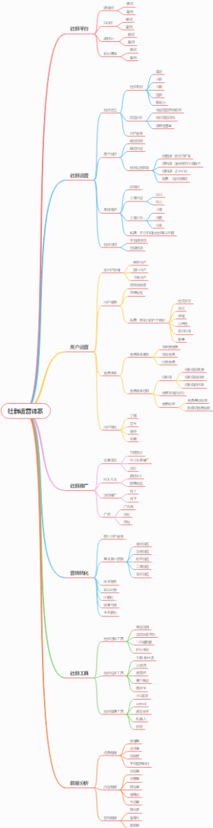 社群运营体系