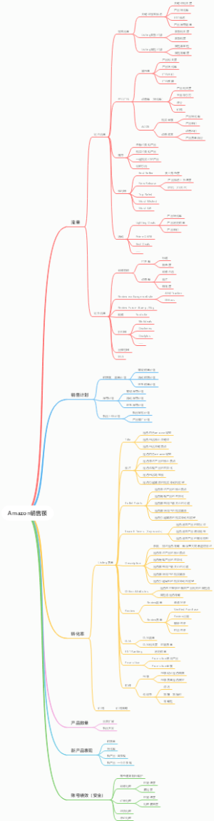 Amazon销售额